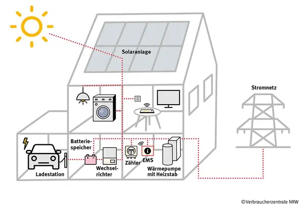 schematische Darstellung der Wirkungsweise eines Energiemanagementsystems im Haushalt