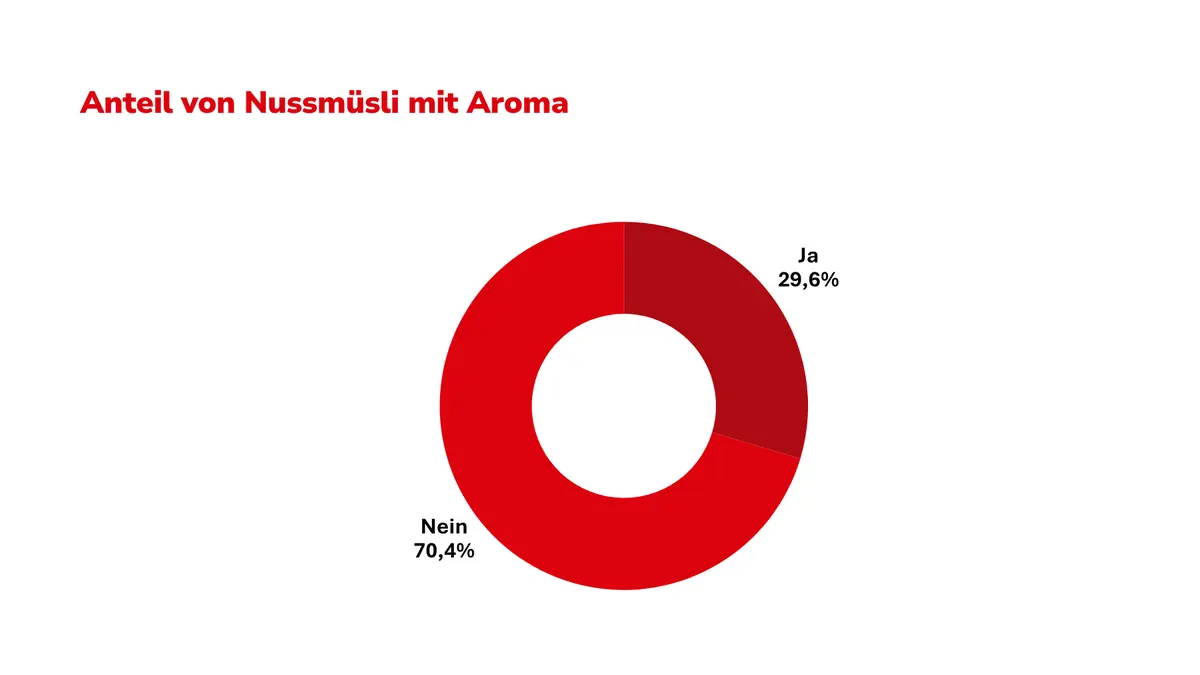 Grafik Anteil Nuss-Müsli mit Aroma