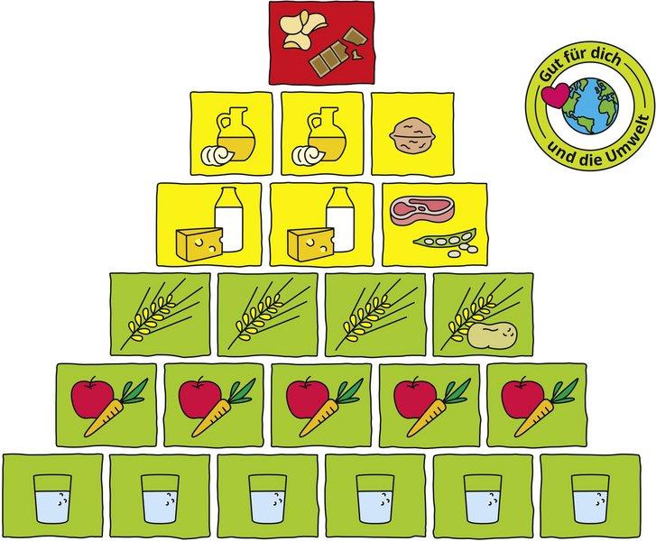 Ernährungspyramide