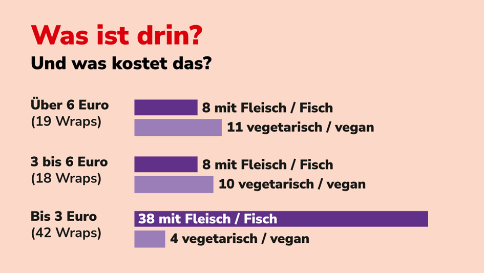 Grafik zu Inhalten in Wraps
