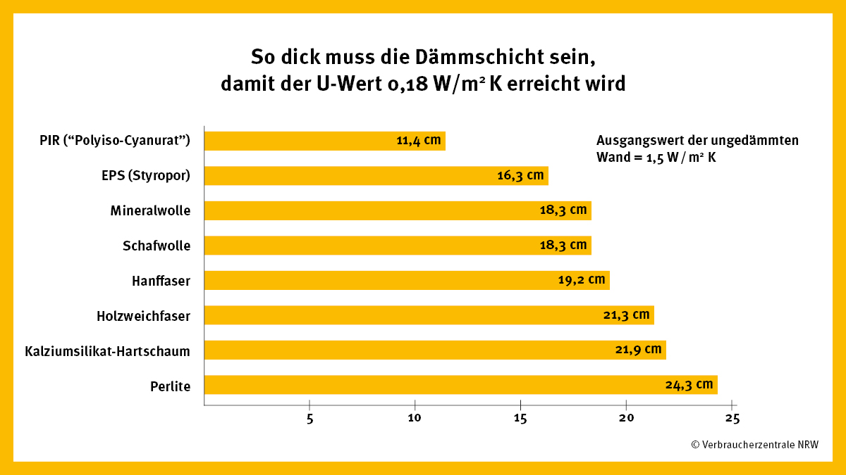 Infografik zu Dämmschichten