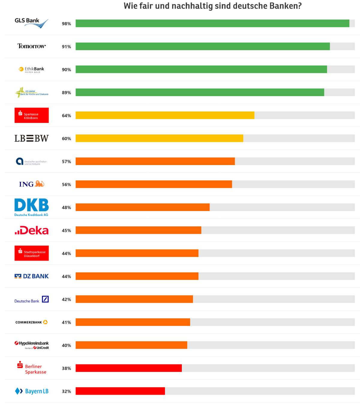 Ein vertikales Balkendiagramm, das deutsche Banken anhand eines Nachhaltigkeitsratings von 0 % bis 100 % bewertet. Die Balken sind farblich abgestuft: grün (hohe Nachhaltigkeit), gelb (mittlere Nachhaltigkeit), orange bis rot (niedrige Nachhaltigkeit).   - GLS Bank (97 %, grün) an erster Stelle, gefolgt von Tomorrow (96 %, grün), EthikBank und UmweltBank (beide 91 %, grün).  - Triodos Bank (88 %, grün) und Pax-Bank (86 %, grün).  - Sparkasse KölnBonn (68 %, gelb), LBBW (60 %, gelb).  - Deutsche Apotheker- und Ärztebank (57 %, orange), ING (56 %, orange), DKB und DZ BANK (je 47 %, orange).  - Stadt-Sparkasse Düsseldorf (44 %, orange), Deutsche Bank (43 %, orange), Deka (42 %, orange).  - HypoVereinsbank (41 %, orange) und Commerzbank (40 %, orange).  - Berliner Sparkasse (36 %, rot), Bayern LB (30 %, rot) und Sparda-Bank (27 %, rot) am Ende der Liste.  Fussnote: Einige Banken, wie Tomorrow, nutzen eine Banklizenz der Solaris SE und vergeben keine Kredite an Unternehmen. Zusätzlich wurden nur Banken mit Richtlinien für Investitionen in Wertpapiere analysiert.