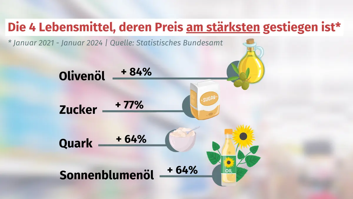 4 Lebensmittel, deren Preis am stärksten gestiegen ist