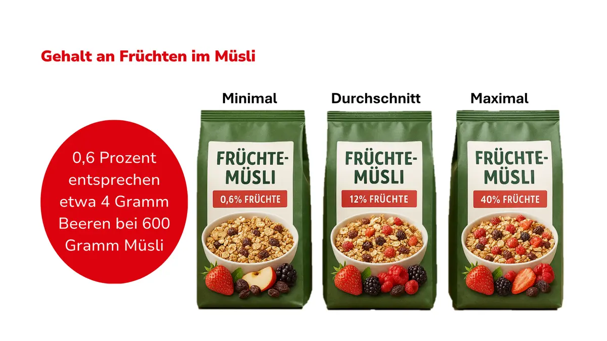 Abbildung zu Gehalt an Früchten im Müsli