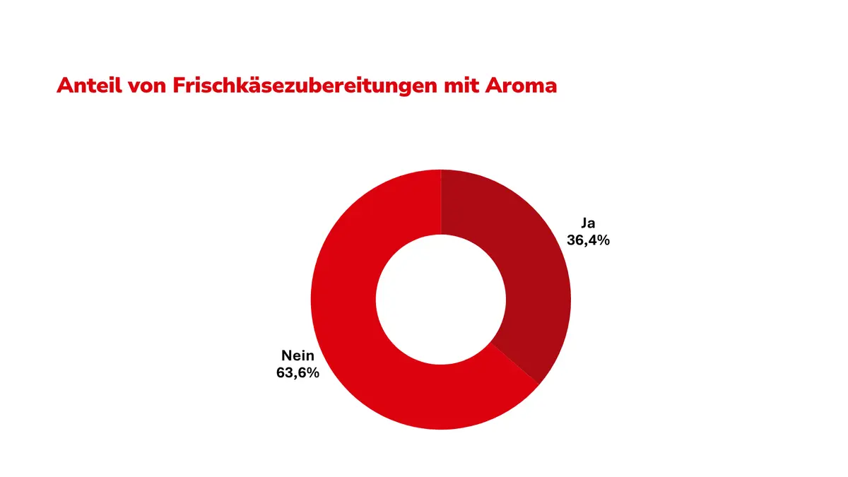 Anteil von Frischkäsezubereitungen mit Aroma