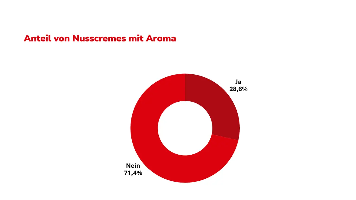 Tabelle Anteil Nusscreme mit Aroma