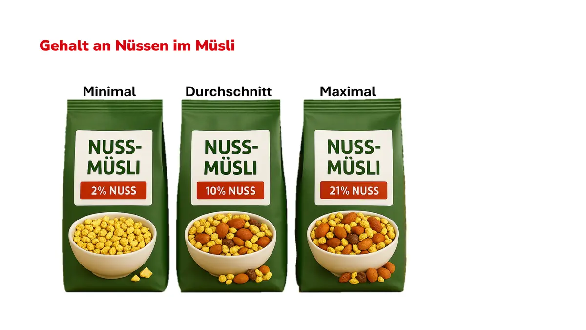 Abbildung durchschnittlicher Gehalt an Nüssen im Müsli