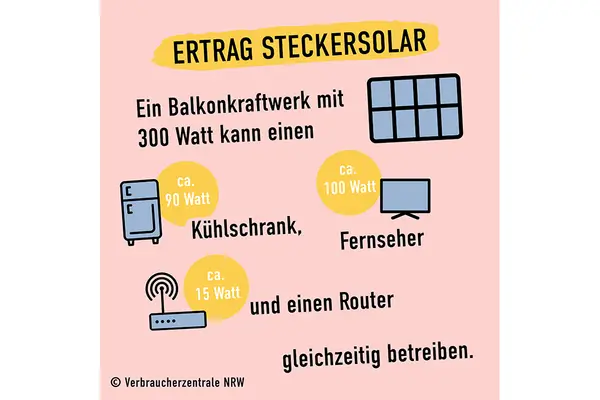 Ertrag eines Balkonkraftwerks mit 300 Watt