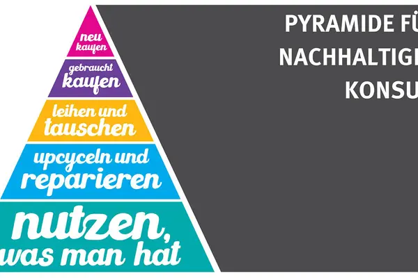Grafik einer Pyramide mit Textfeldern (von unten nach oben): "nutzen, was man hat; upcyceln und reparieren; leihen und tauschen; gebraucht kaufen; neu kaufen" und dem Erklärtext "Pyramide für nachhaltigen Konsum"