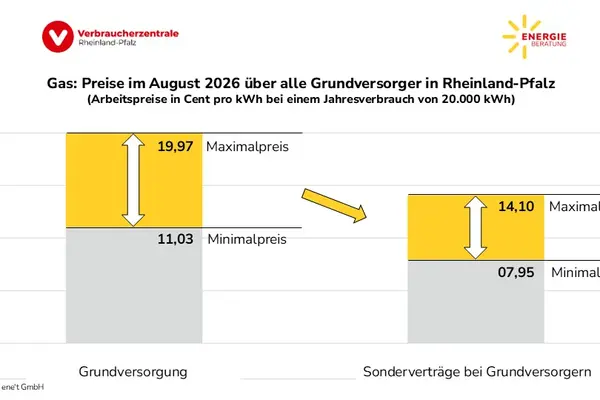 Preisspannen der Grundversorger in Rheinland-Pfalz