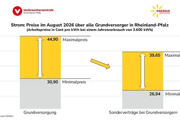 Preisspannen der Grundversorger in Rheinland-Pfalz