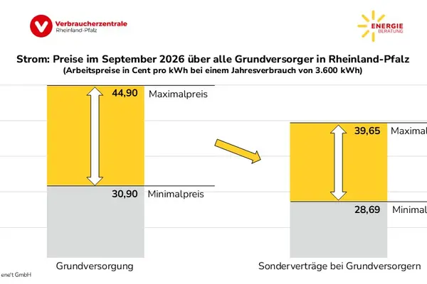 Preisspannen der Grundversorger in Rheinland-Pfalz