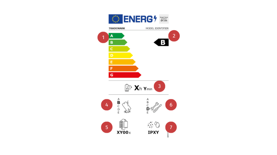 Grafische Darstellung eines EU-Energielabels mit sieben nummerierten Markierungen: (1) Farbcodierte Effizienzskala von A (grün) bis G (rot), (2) schwarze Pfeilmarkierung mit der Energieeffizienzklasse "B", (3) Symbol für Betriebsdauer mit Kennzeichnung in Stunden und Minuten, (4) Symbol mit Etikett und Buchstabenbewertung, (5) Symbol für Luftfilter mit der Kennzeichnung "XY00x", (6) Schraubenschlüsselsymbol mit Buchstabenbewertung, (7) IP-Schutzklassensymbol mit der Kennzeichnung "IPXY". 
