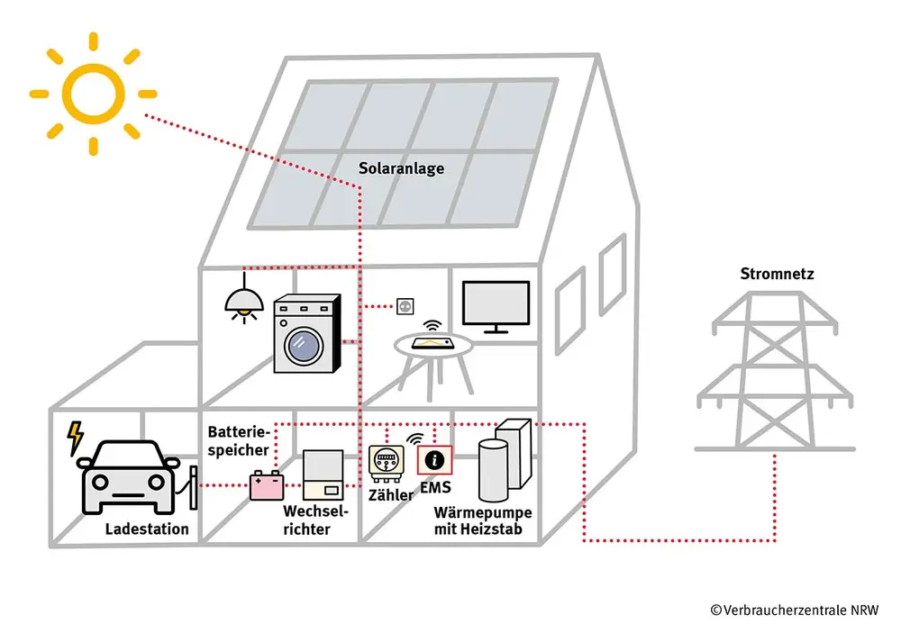 schematische Darstellung der Wirkungsweise eines Energiemanagementsystems im Haushalt