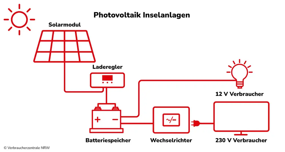 Vereinfachte Darstellung der Integration einer Photovoltaik-Inselanlage; zu sehen ist der Verbund eines Solarmoduls mit einem Laderegler, einem Batteriespeicher, einem Wechselrichter sowie je einem 12-Volt- und 230-Volt-Verbraucher