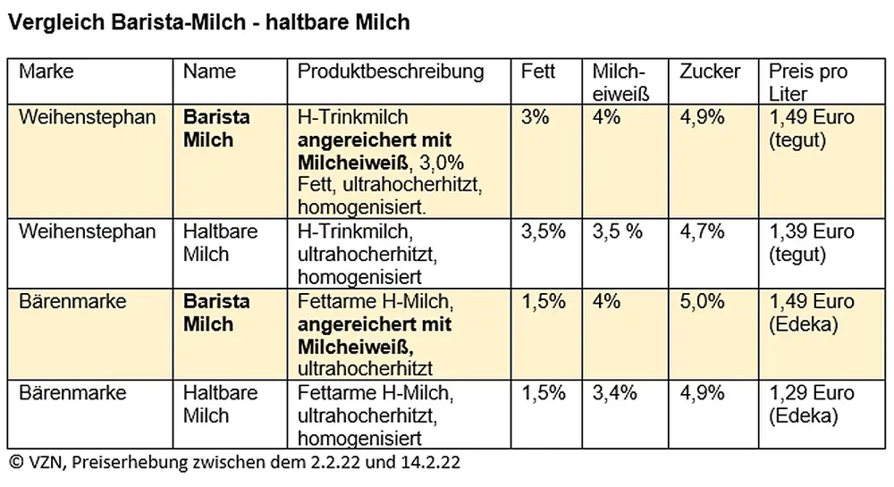 Tabelle zu Preiserhebung und Zutaten Barista Milch