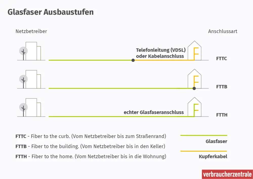 Glasfaserausbau Stufen